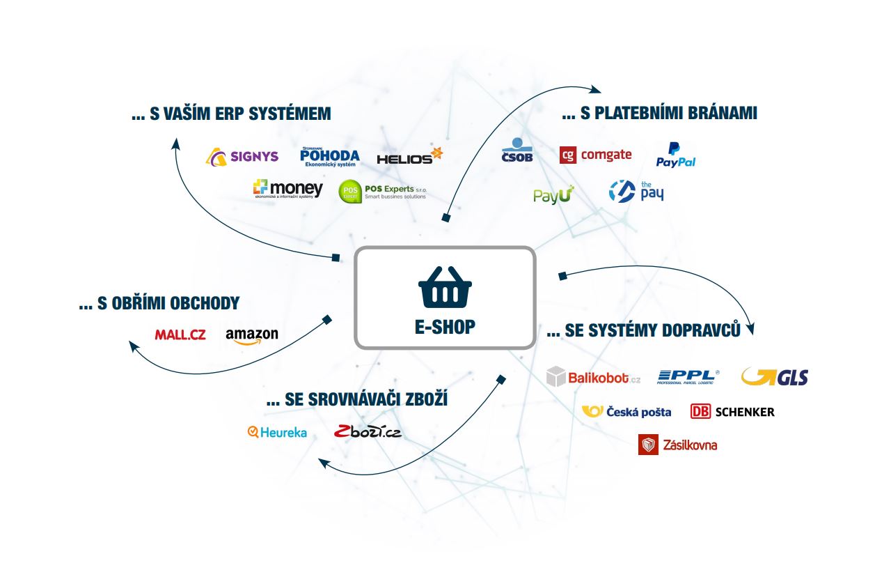 Automatizace e-shopu